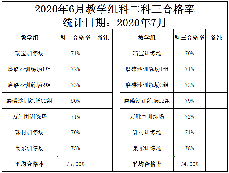 正通驾校2020年6月份科二科三考试合格率